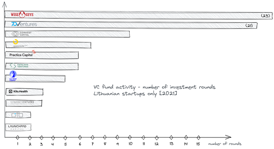 Lithuania startup investing 2021